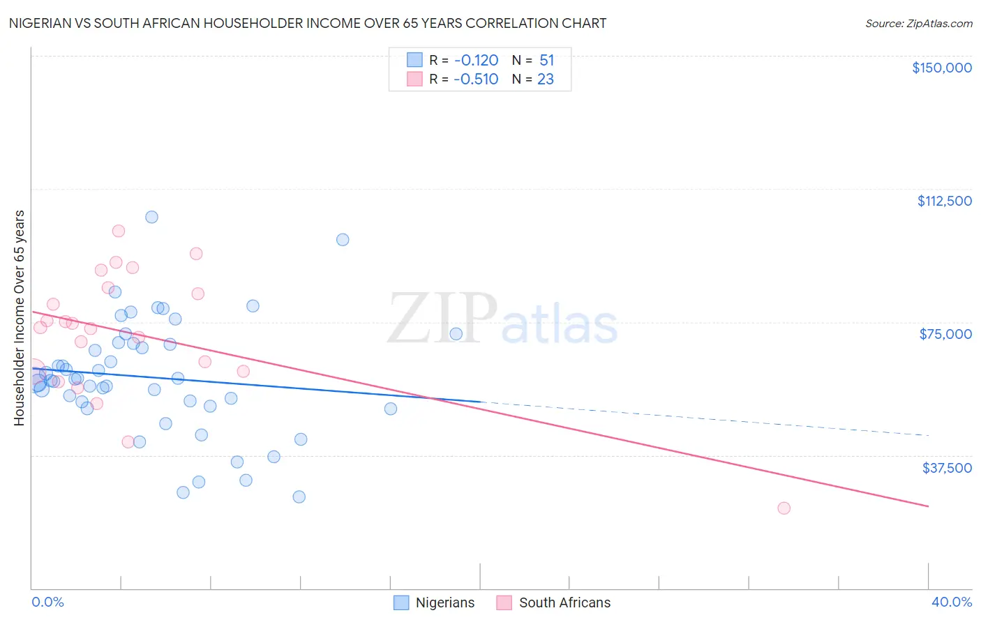 Nigerian vs South African Householder Income Over 65 years