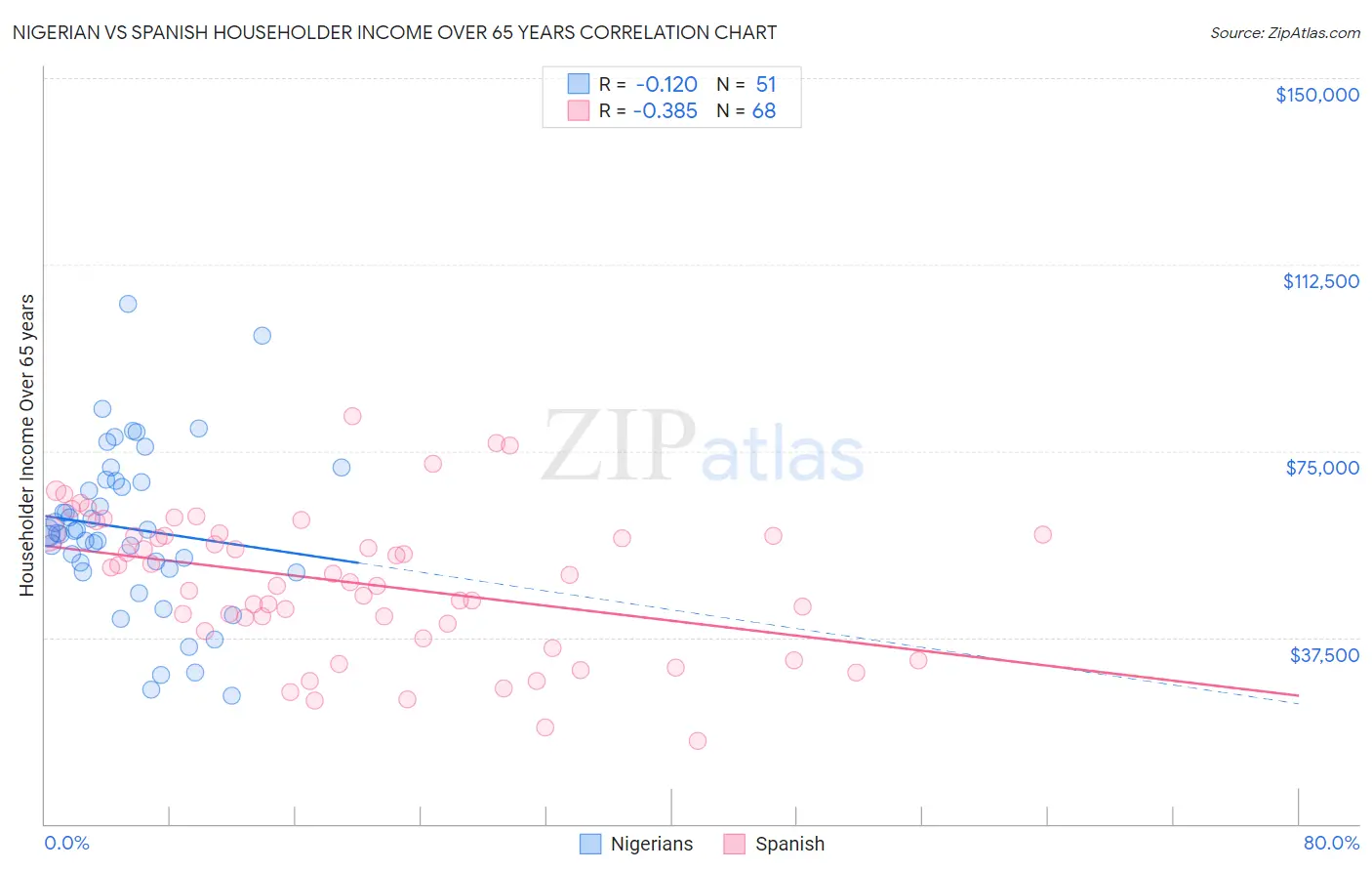 Nigerian vs Spanish Householder Income Over 65 years