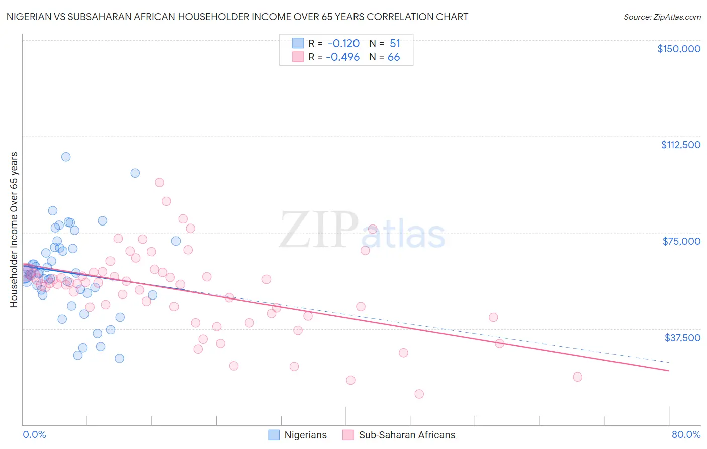 Nigerian vs Subsaharan African Householder Income Over 65 years