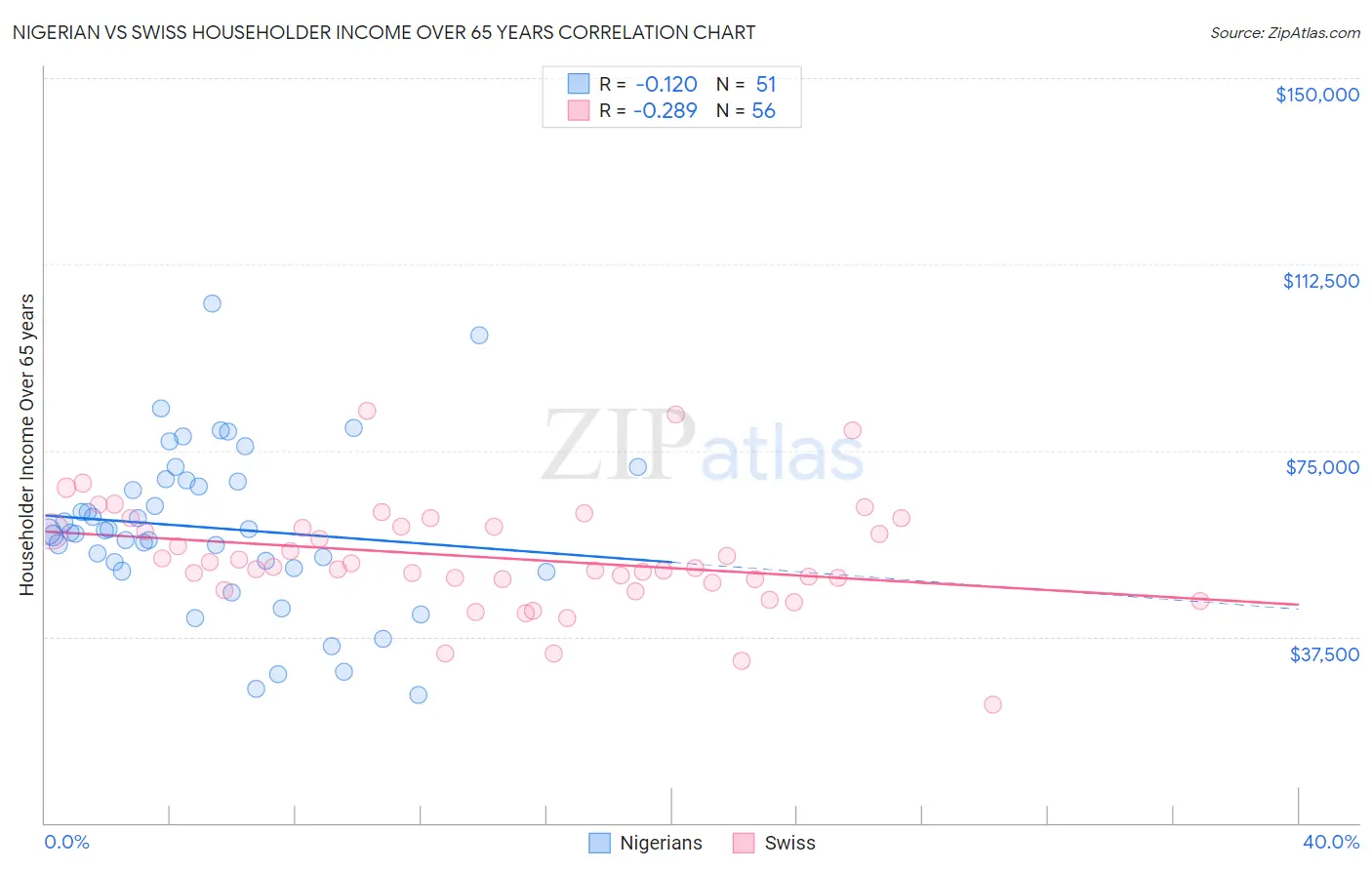Nigerian vs Swiss Householder Income Over 65 years