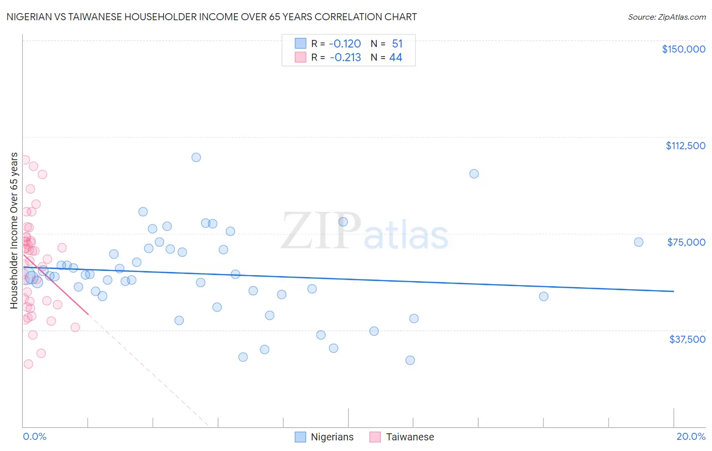 Nigerian vs Taiwanese Householder Income Over 65 years