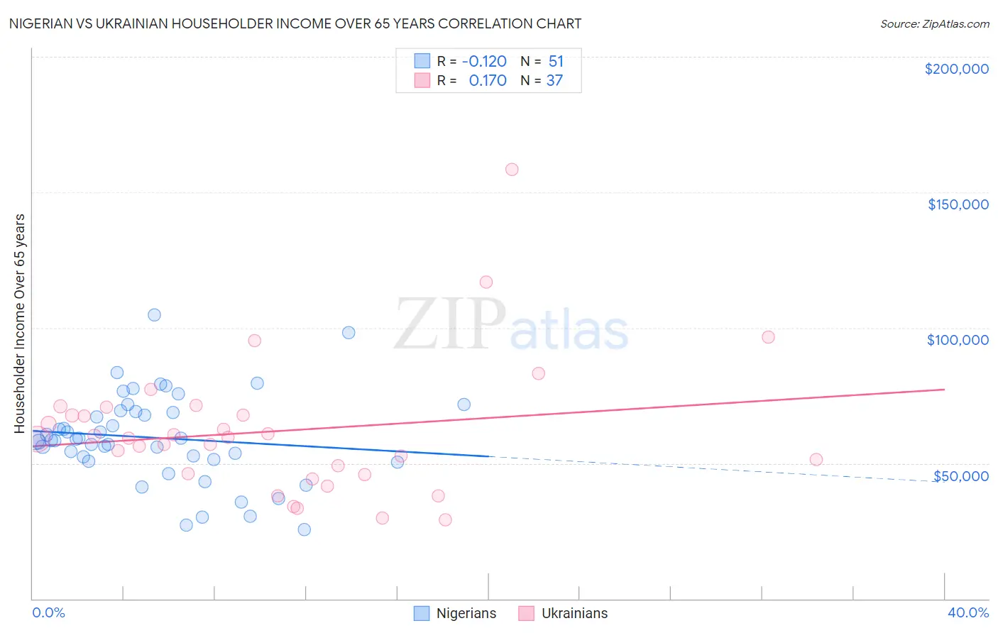 Nigerian vs Ukrainian Householder Income Over 65 years