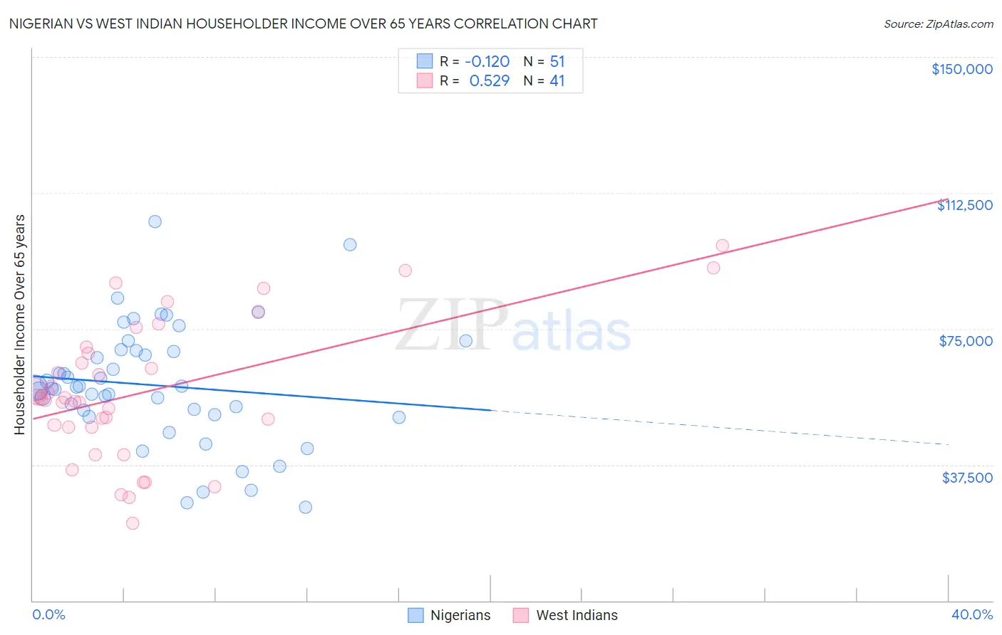 Nigerian vs West Indian Householder Income Over 65 years