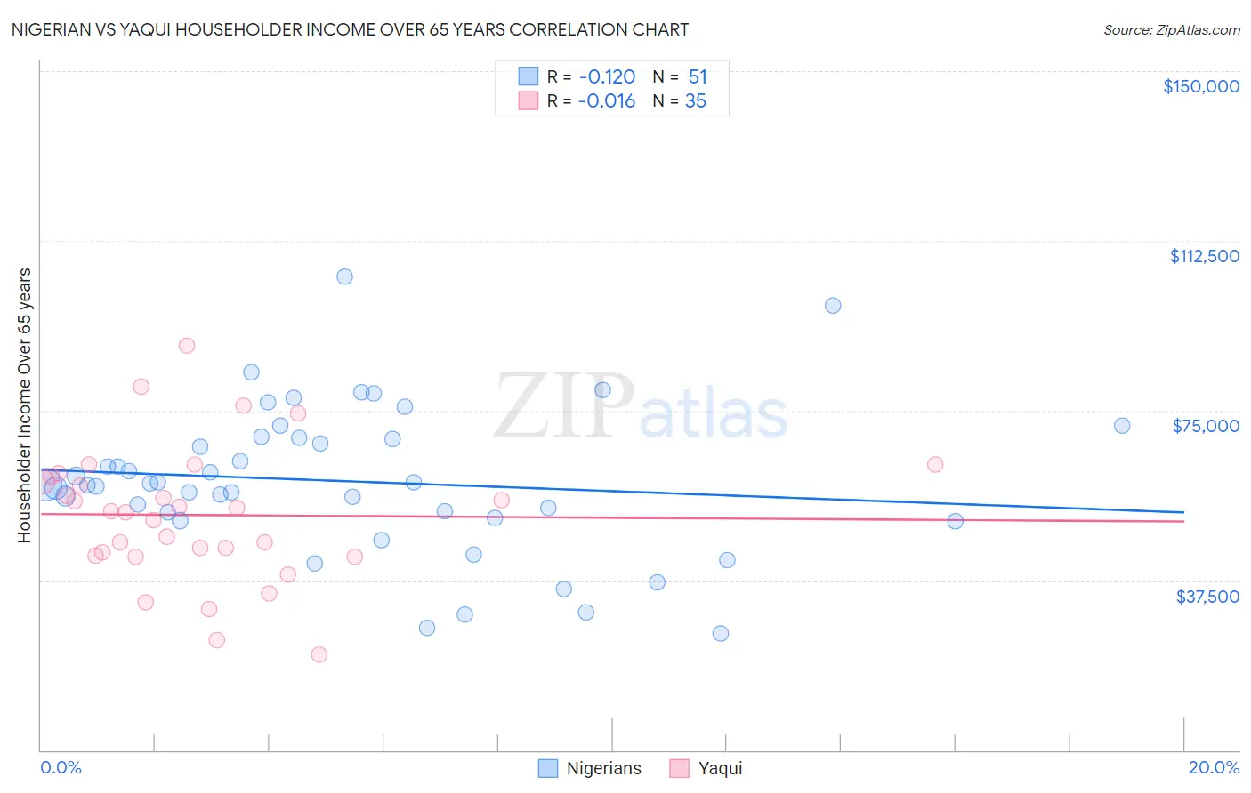Nigerian vs Yaqui Householder Income Over 65 years