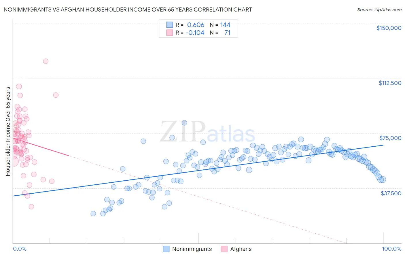 Nonimmigrants vs Afghan Householder Income Over 65 years