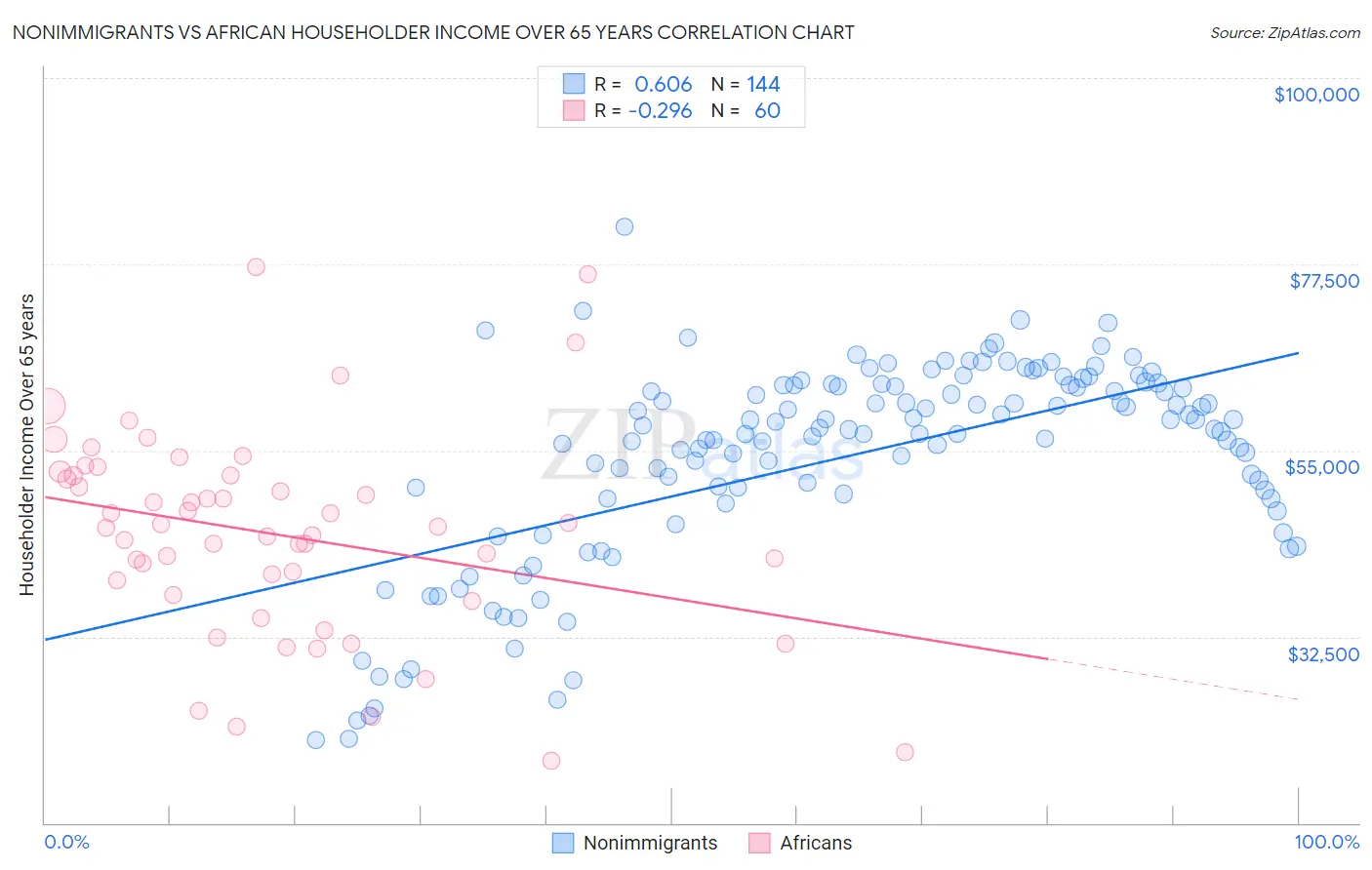 Nonimmigrants vs African Householder Income Over 65 years