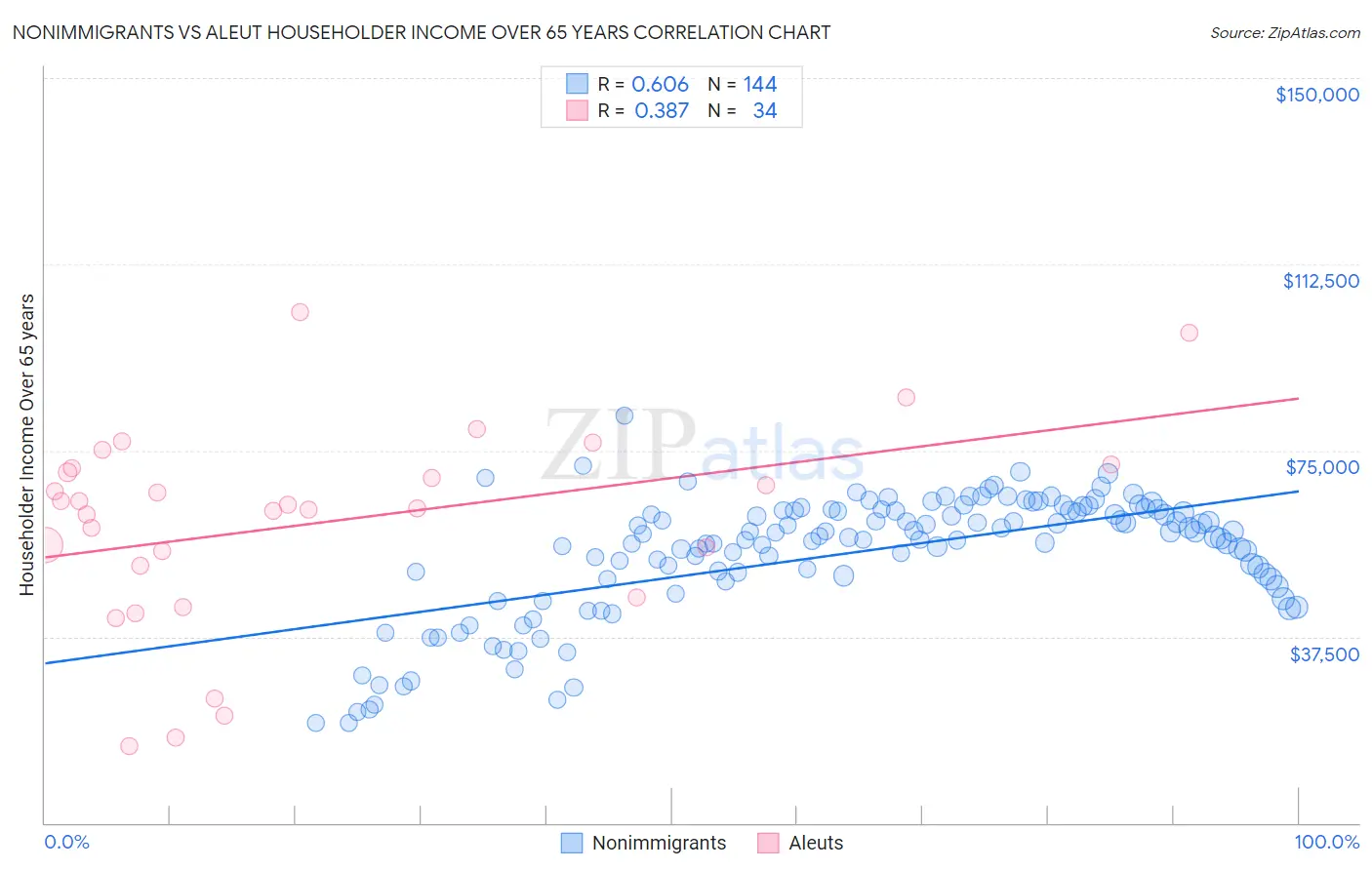 Nonimmigrants vs Aleut Householder Income Over 65 years