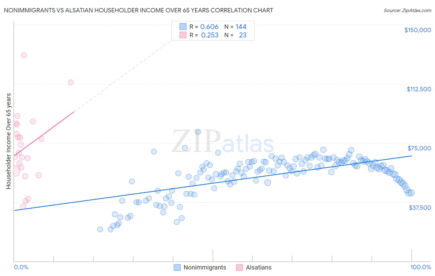 Nonimmigrants vs Alsatian Householder Income Over 65 years