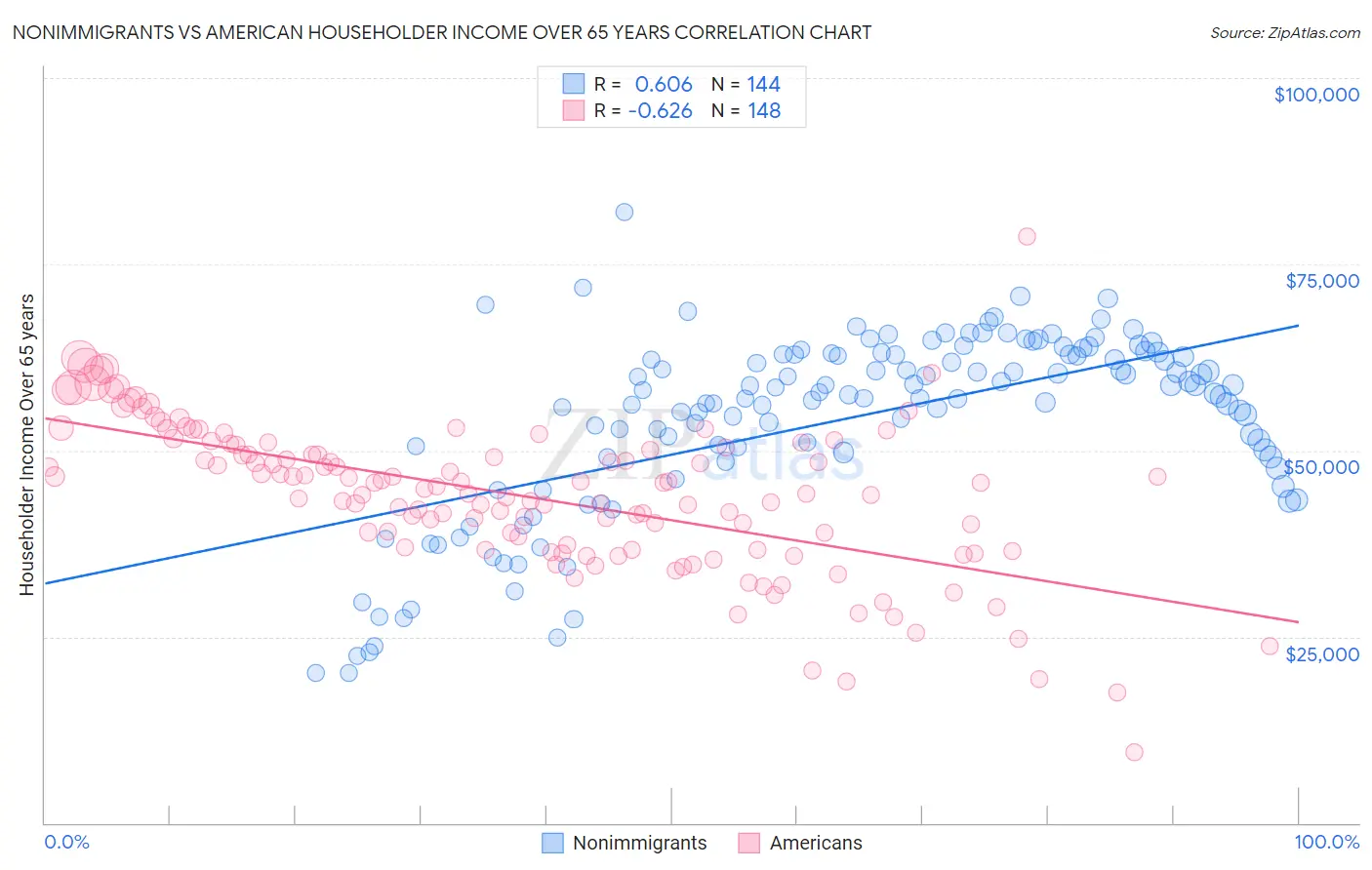 Nonimmigrants vs American Householder Income Over 65 years