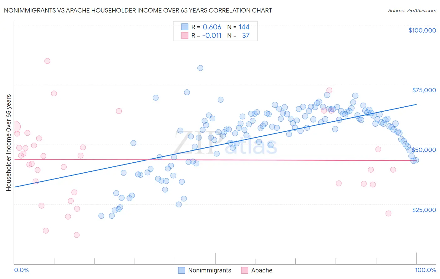 Nonimmigrants vs Apache Householder Income Over 65 years