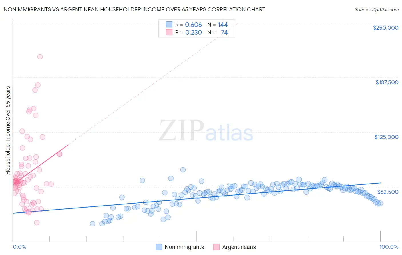 Nonimmigrants vs Argentinean Householder Income Over 65 years