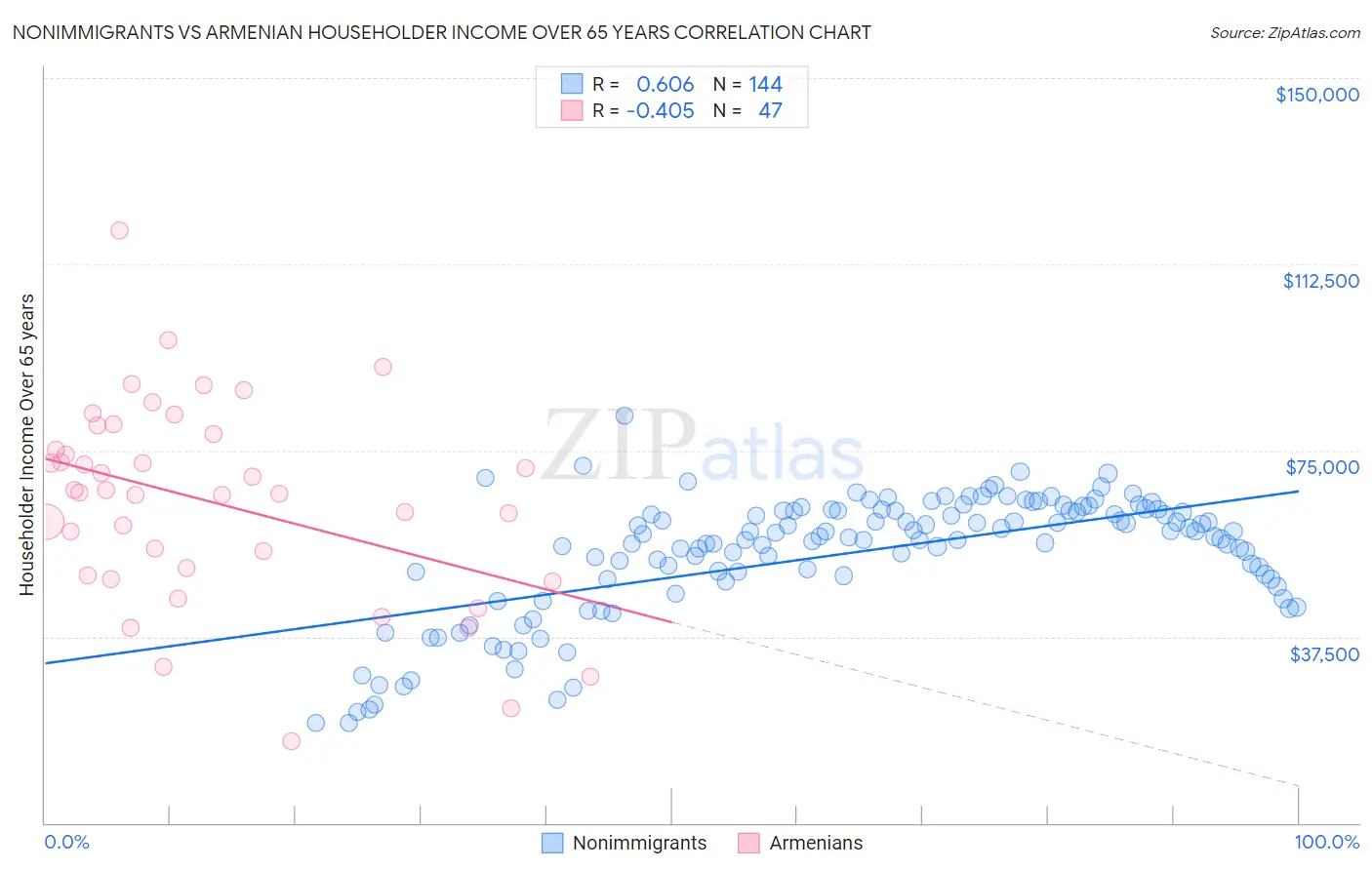 Nonimmigrants vs Armenian Householder Income Over 65 years