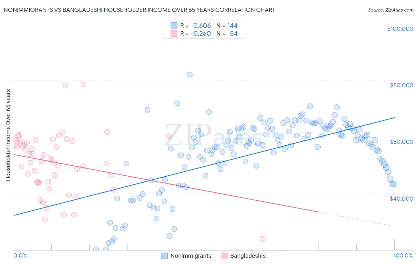 Nonimmigrants vs Bangladeshi Householder Income Over 65 years