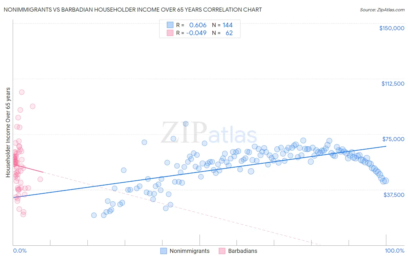 Nonimmigrants vs Barbadian Householder Income Over 65 years