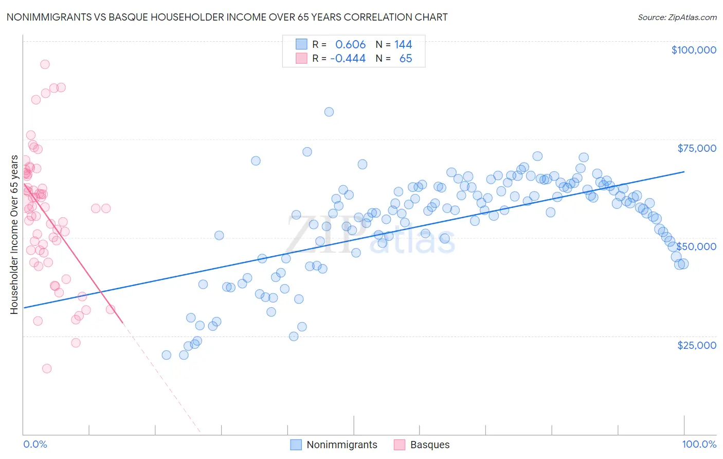 Nonimmigrants vs Basque Householder Income Over 65 years