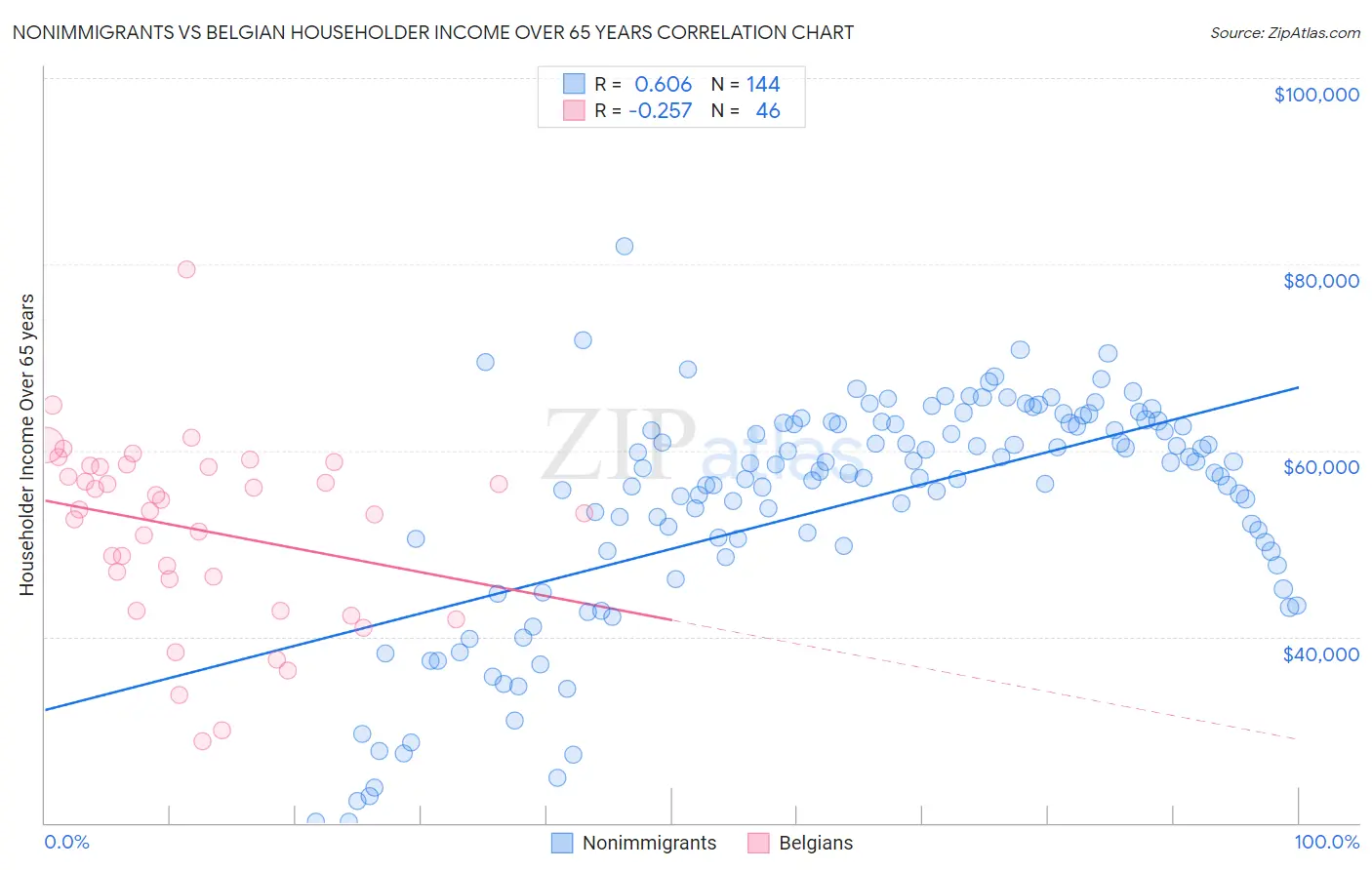 Nonimmigrants vs Belgian Householder Income Over 65 years