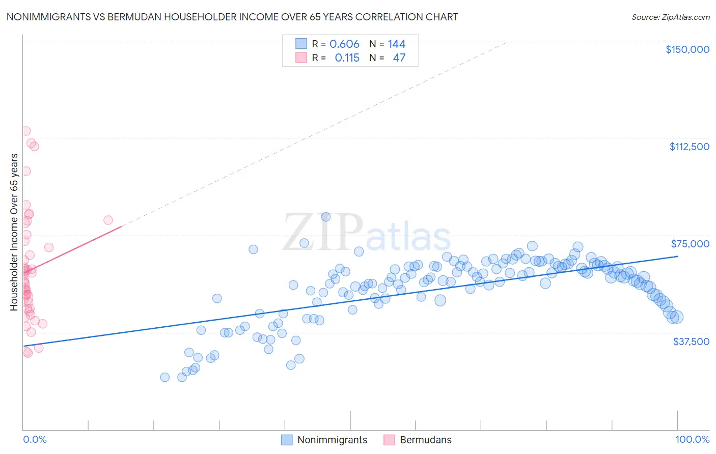 Nonimmigrants vs Bermudan Householder Income Over 65 years