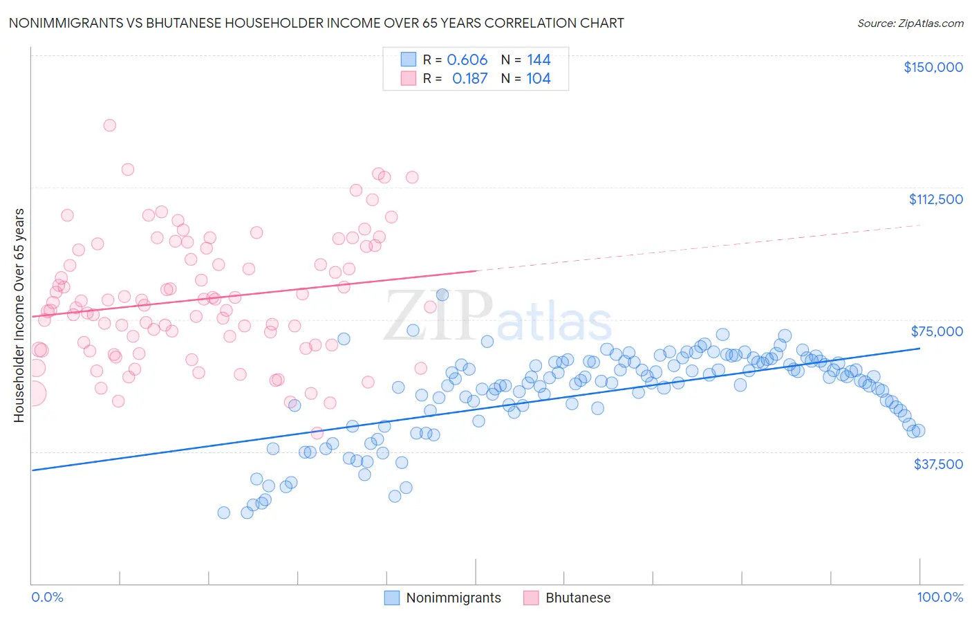 Nonimmigrants vs Bhutanese Householder Income Over 65 years