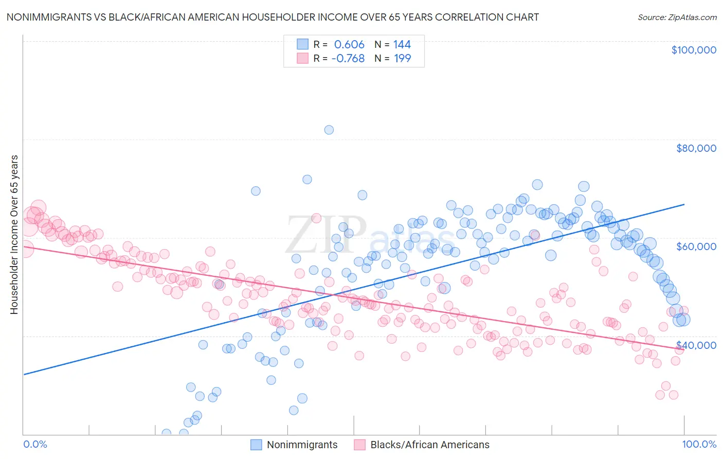 Nonimmigrants vs Black/African American Householder Income Over 65 years