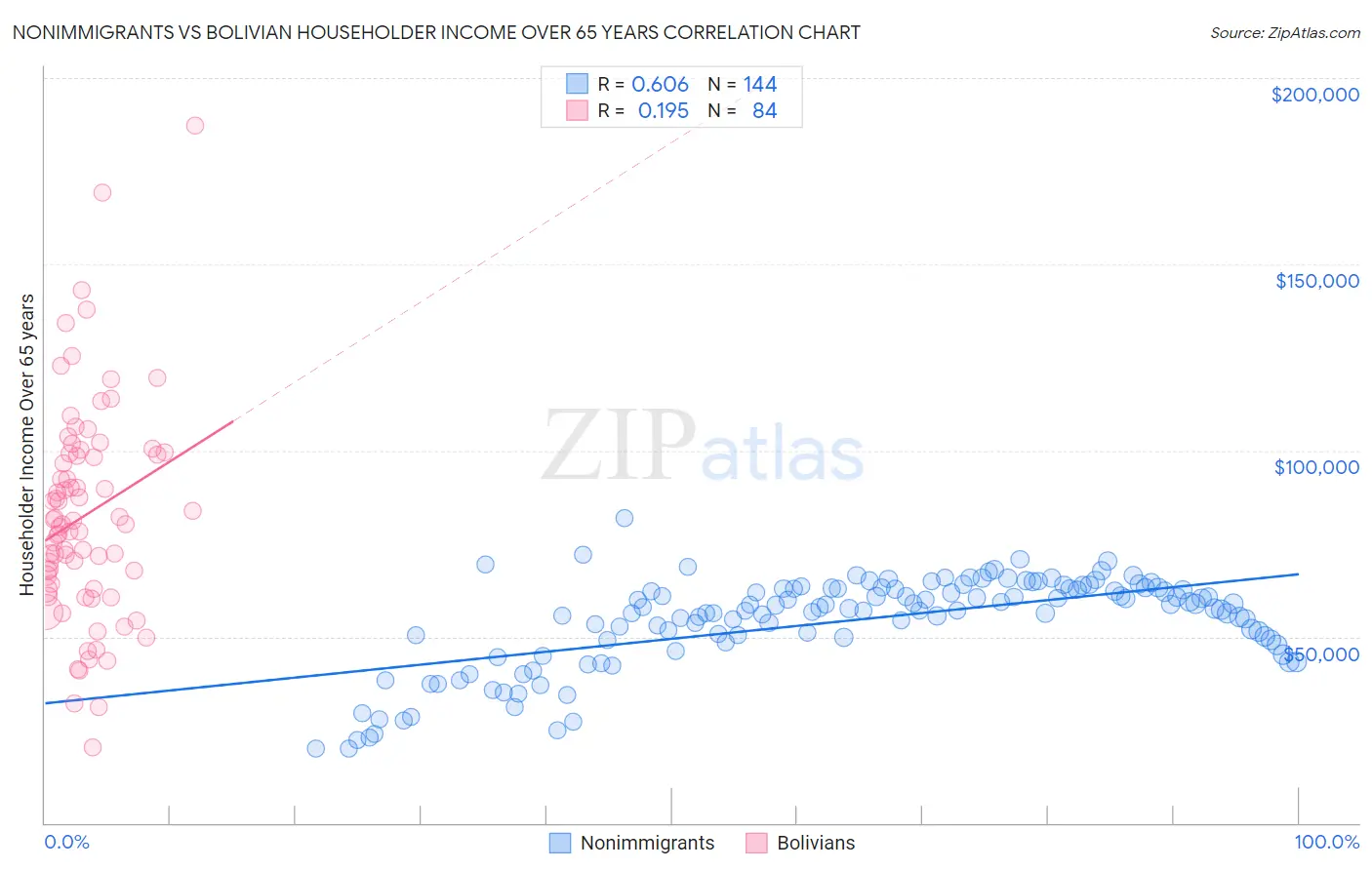 Nonimmigrants vs Bolivian Householder Income Over 65 years