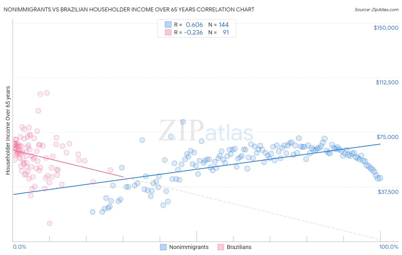 Nonimmigrants vs Brazilian Householder Income Over 65 years