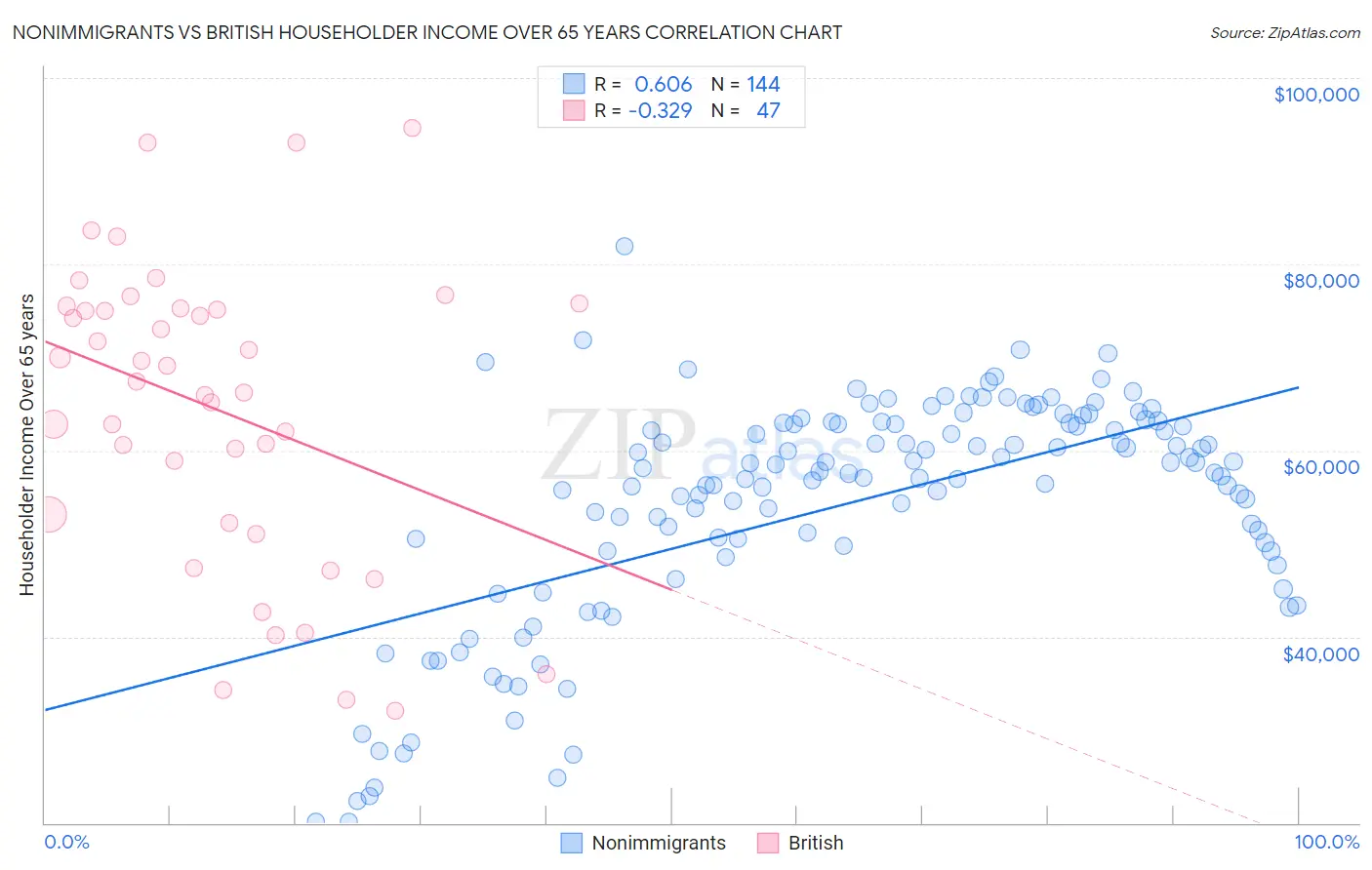 Nonimmigrants vs British Householder Income Over 65 years