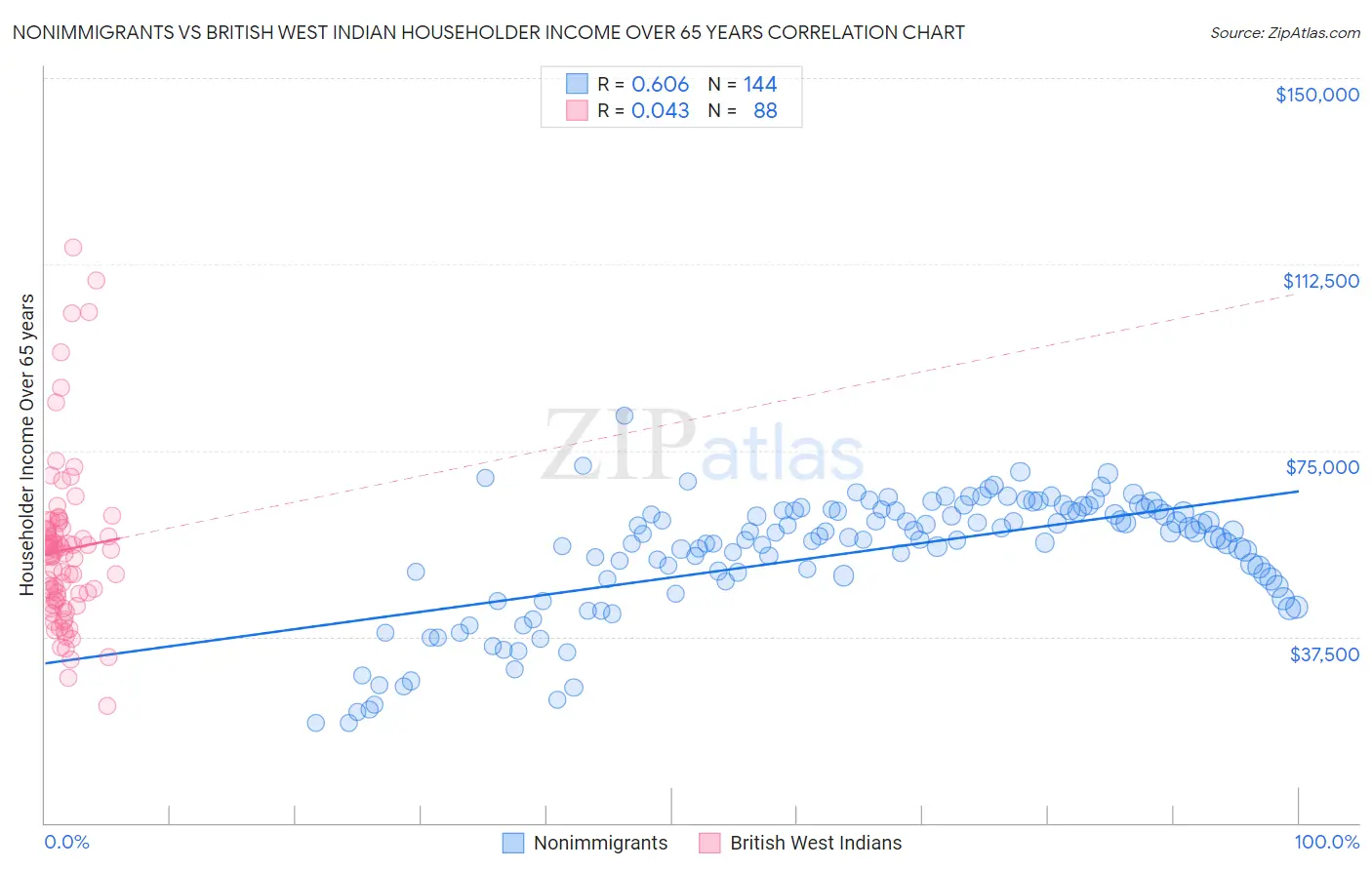 Nonimmigrants vs British West Indian Householder Income Over 65 years