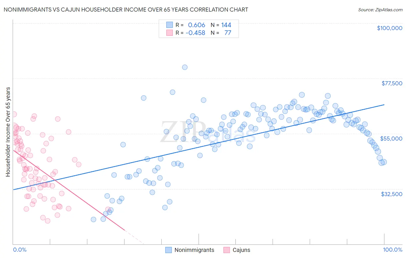 Nonimmigrants vs Cajun Householder Income Over 65 years