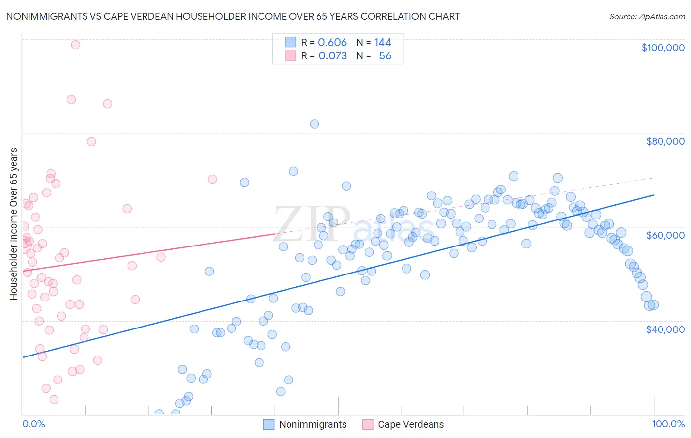 Nonimmigrants vs Cape Verdean Householder Income Over 65 years