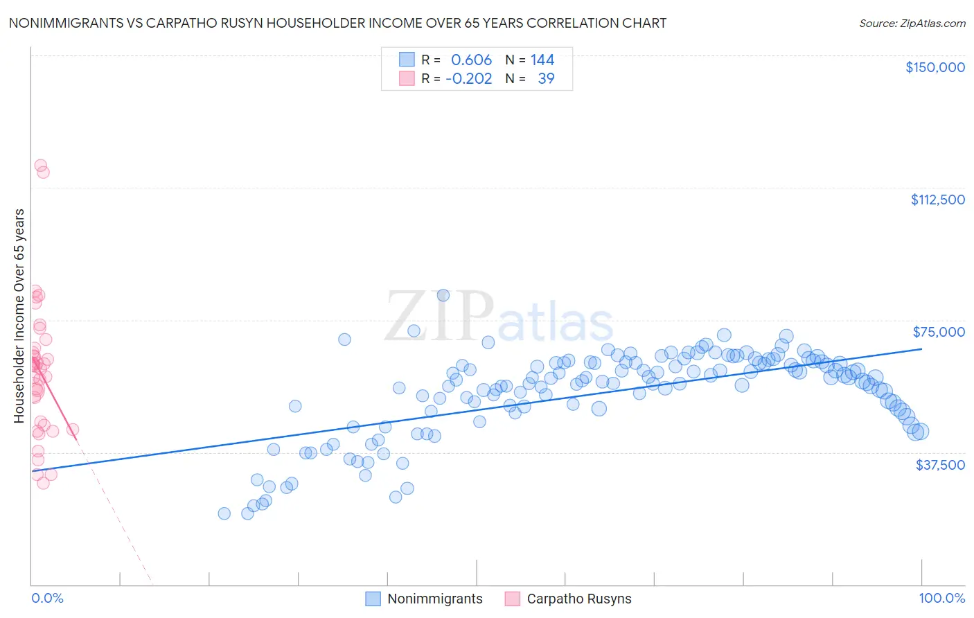 Nonimmigrants vs Carpatho Rusyn Householder Income Over 65 years