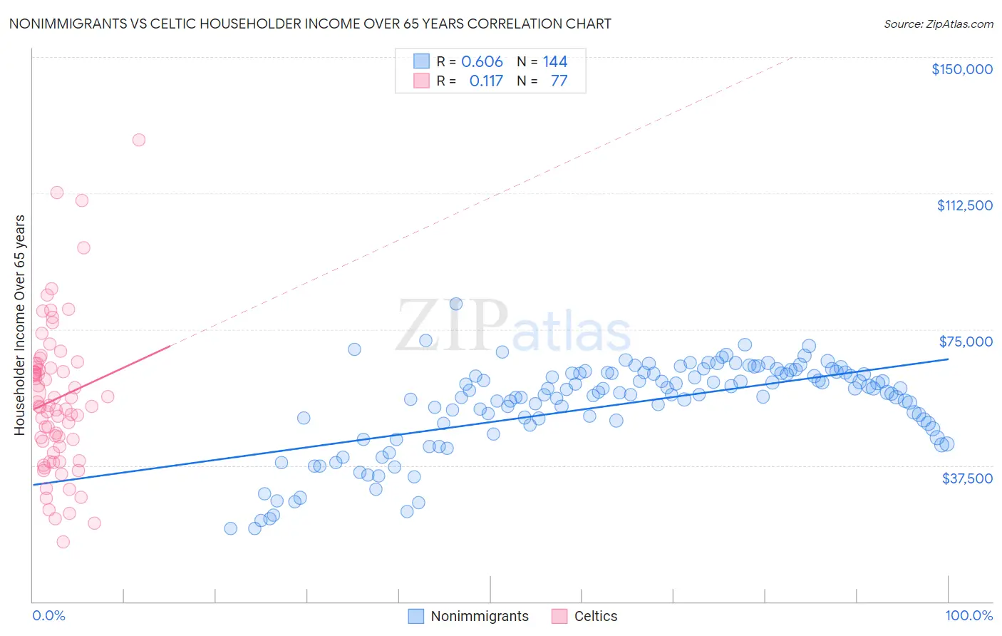 Nonimmigrants vs Celtic Householder Income Over 65 years