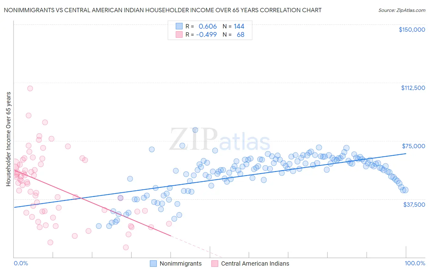 Nonimmigrants vs Central American Indian Householder Income Over 65 years