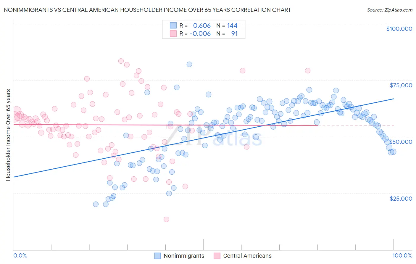 Nonimmigrants vs Central American Householder Income Over 65 years