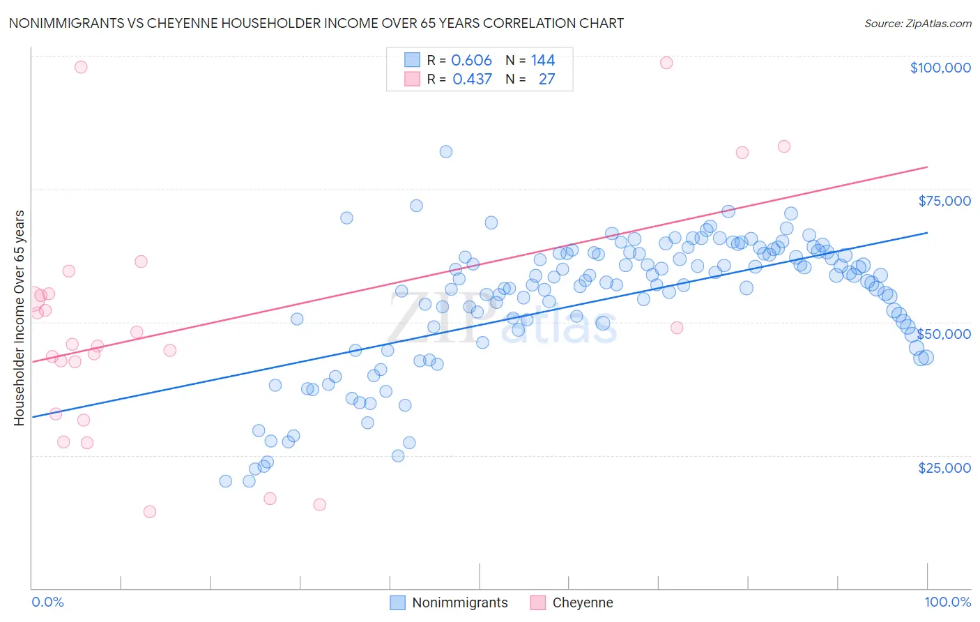 Nonimmigrants vs Cheyenne Householder Income Over 65 years