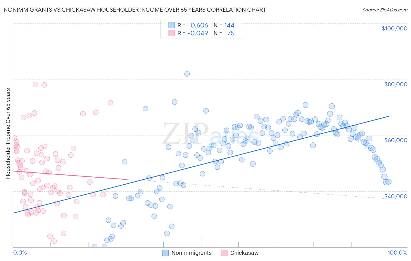 Nonimmigrants vs Chickasaw Householder Income Over 65 years