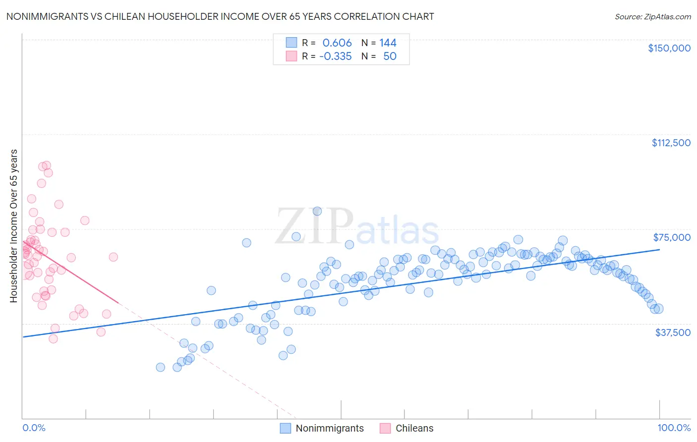 Nonimmigrants vs Chilean Householder Income Over 65 years