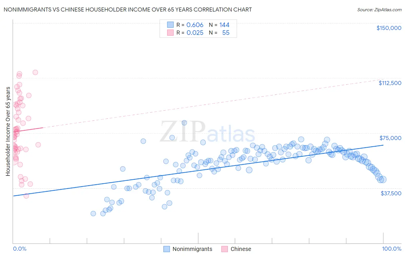 Nonimmigrants vs Chinese Householder Income Over 65 years