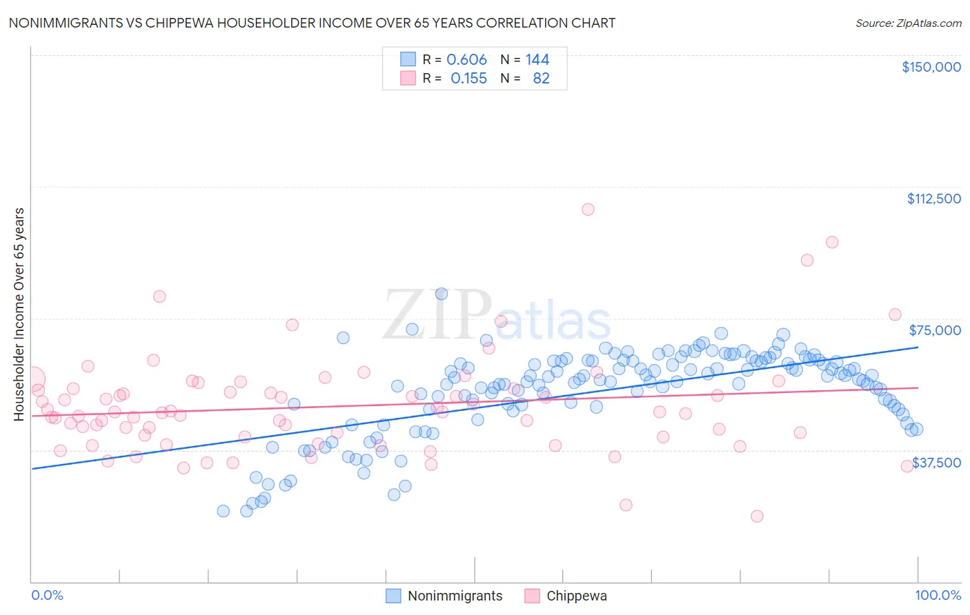 Nonimmigrants vs Chippewa Householder Income Over 65 years