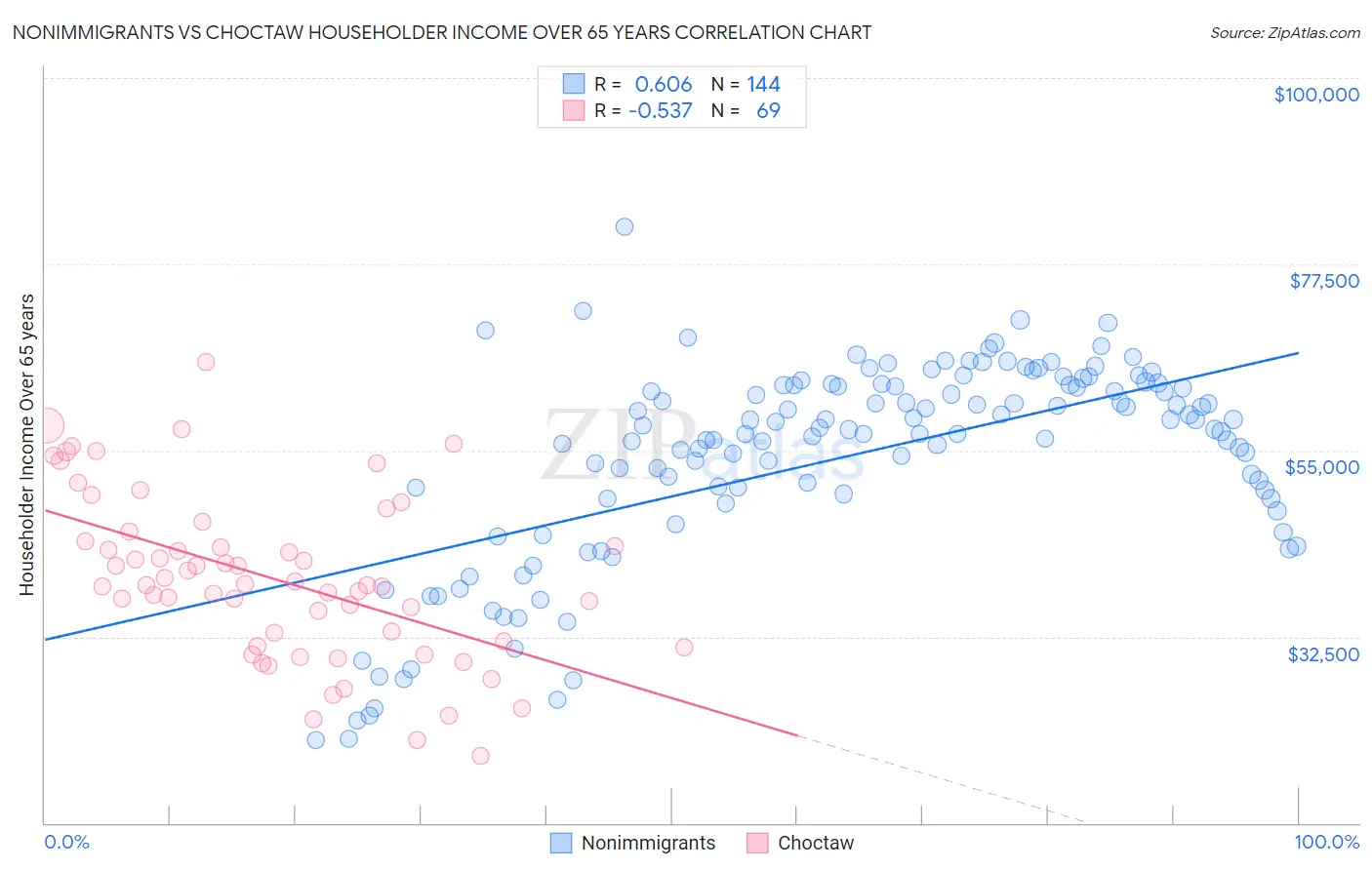 Nonimmigrants vs Choctaw Householder Income Over 65 years