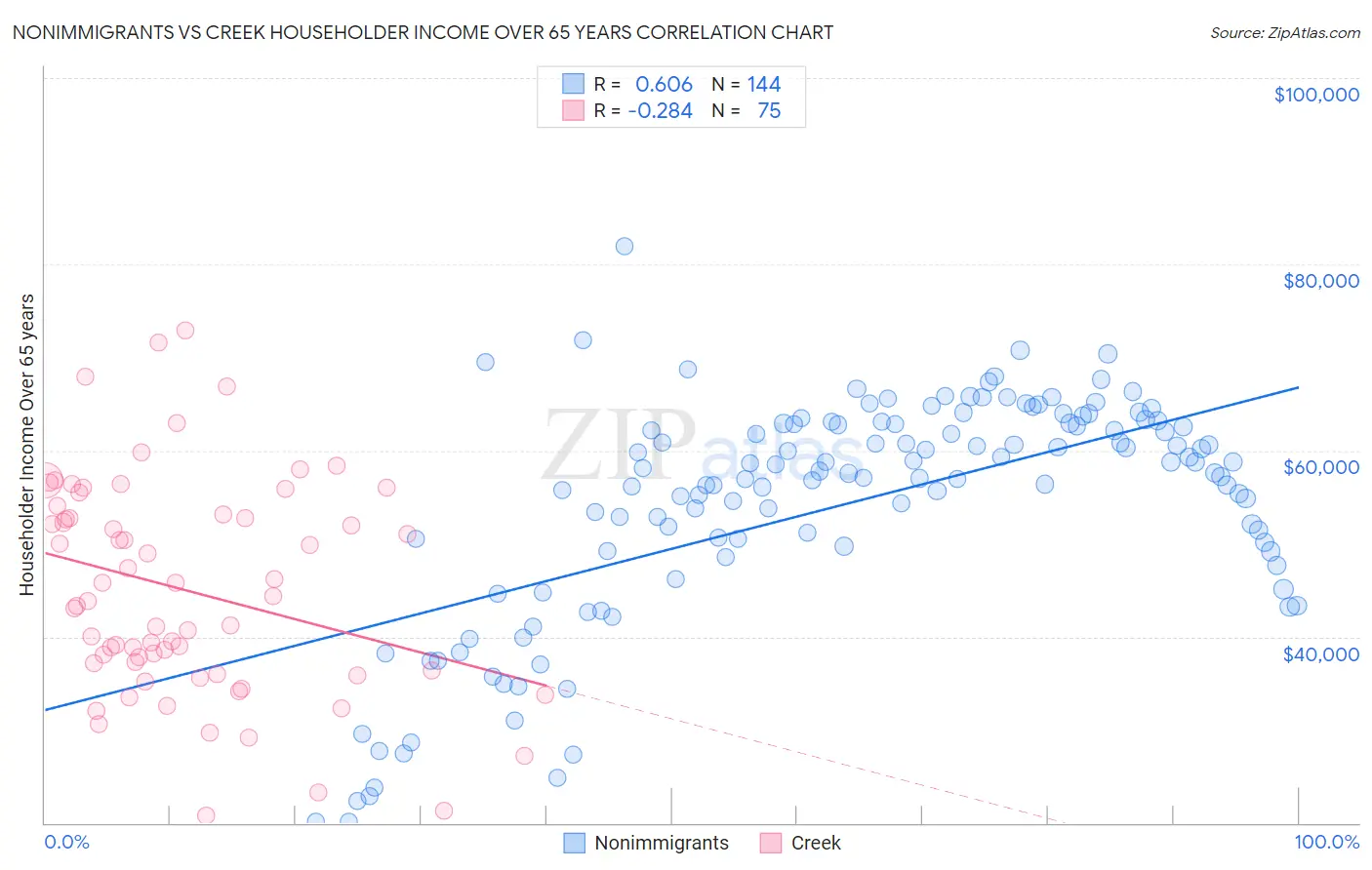 Nonimmigrants vs Creek Householder Income Over 65 years