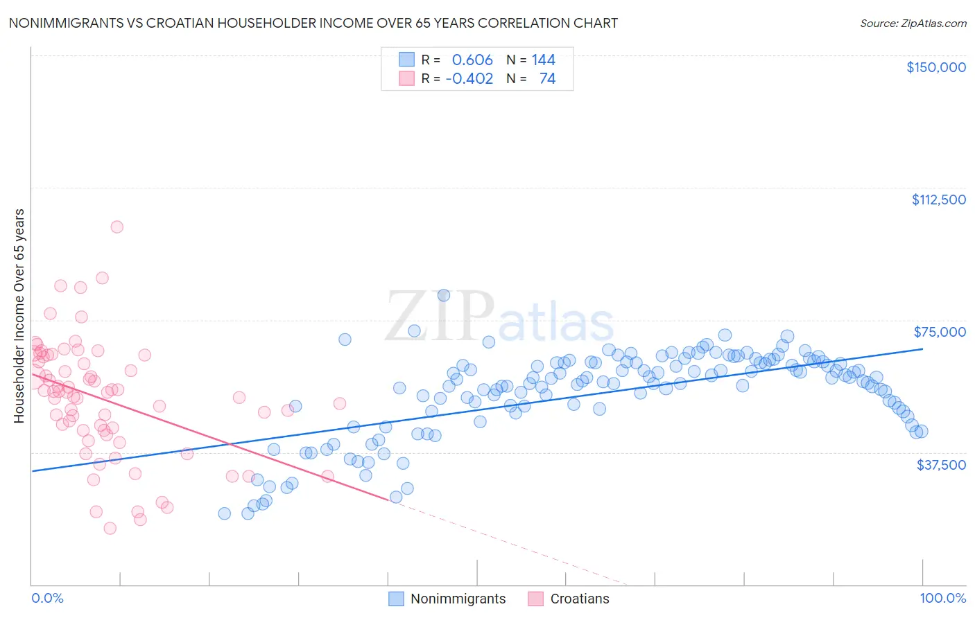 Nonimmigrants vs Croatian Householder Income Over 65 years