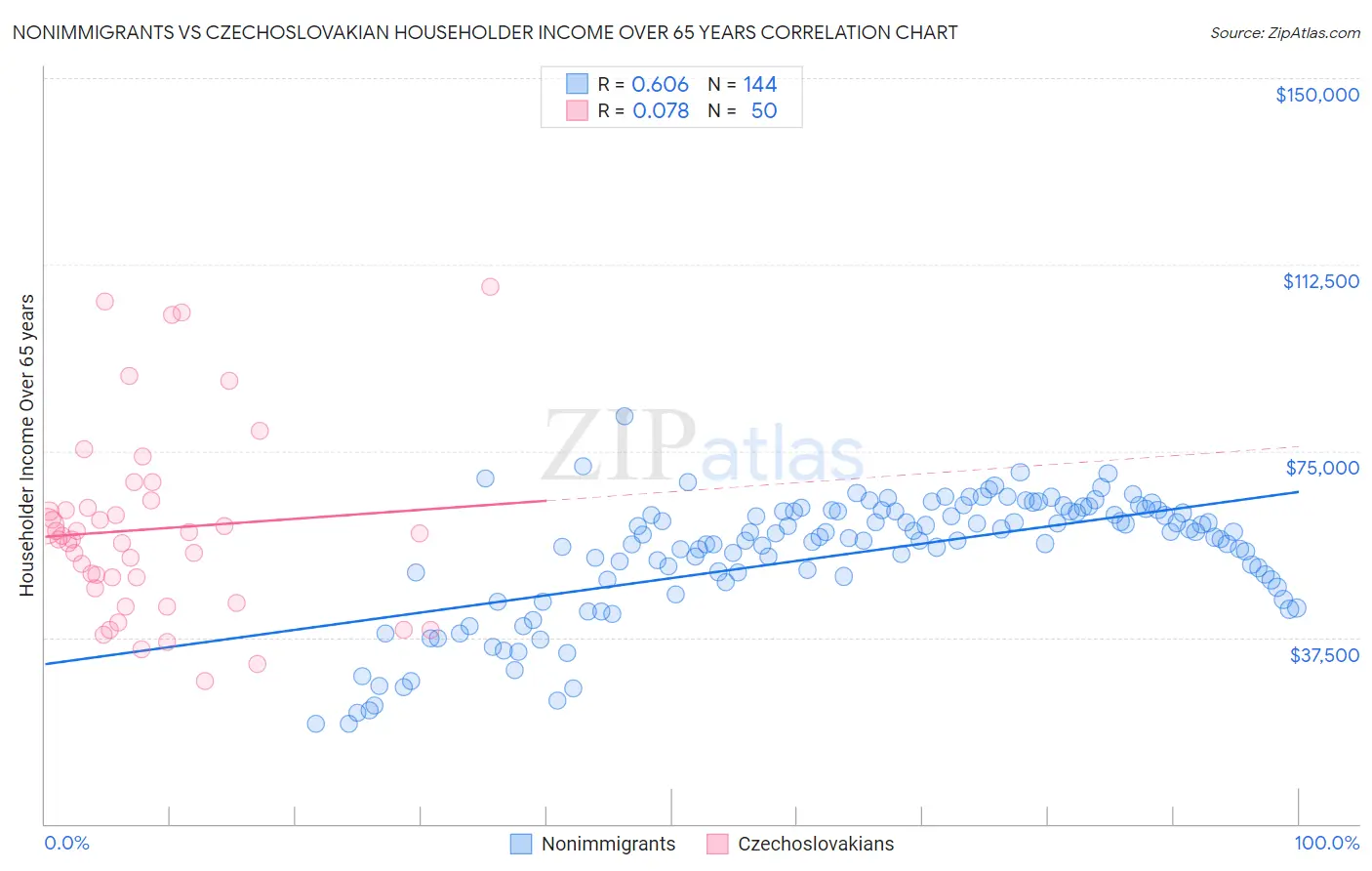 Nonimmigrants vs Czechoslovakian Householder Income Over 65 years