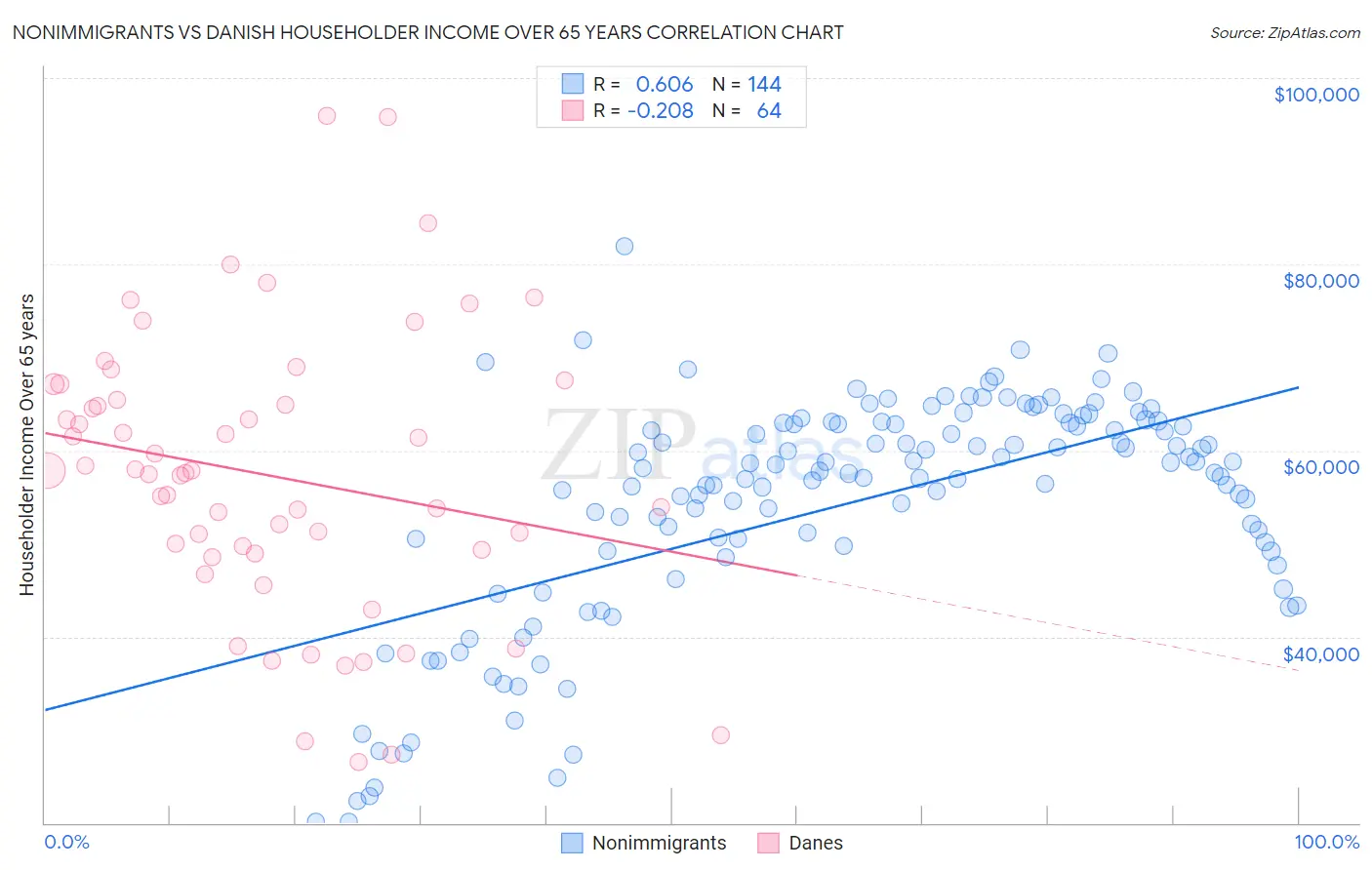 Nonimmigrants vs Danish Householder Income Over 65 years