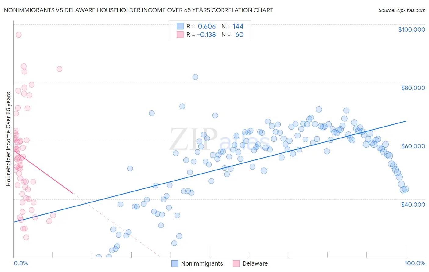 Nonimmigrants vs Delaware Householder Income Over 65 years