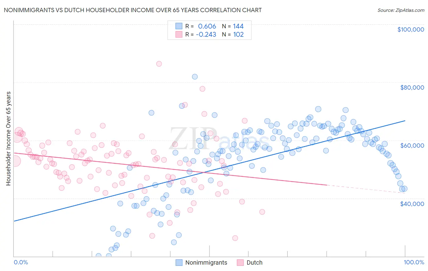 Nonimmigrants vs Dutch Householder Income Over 65 years