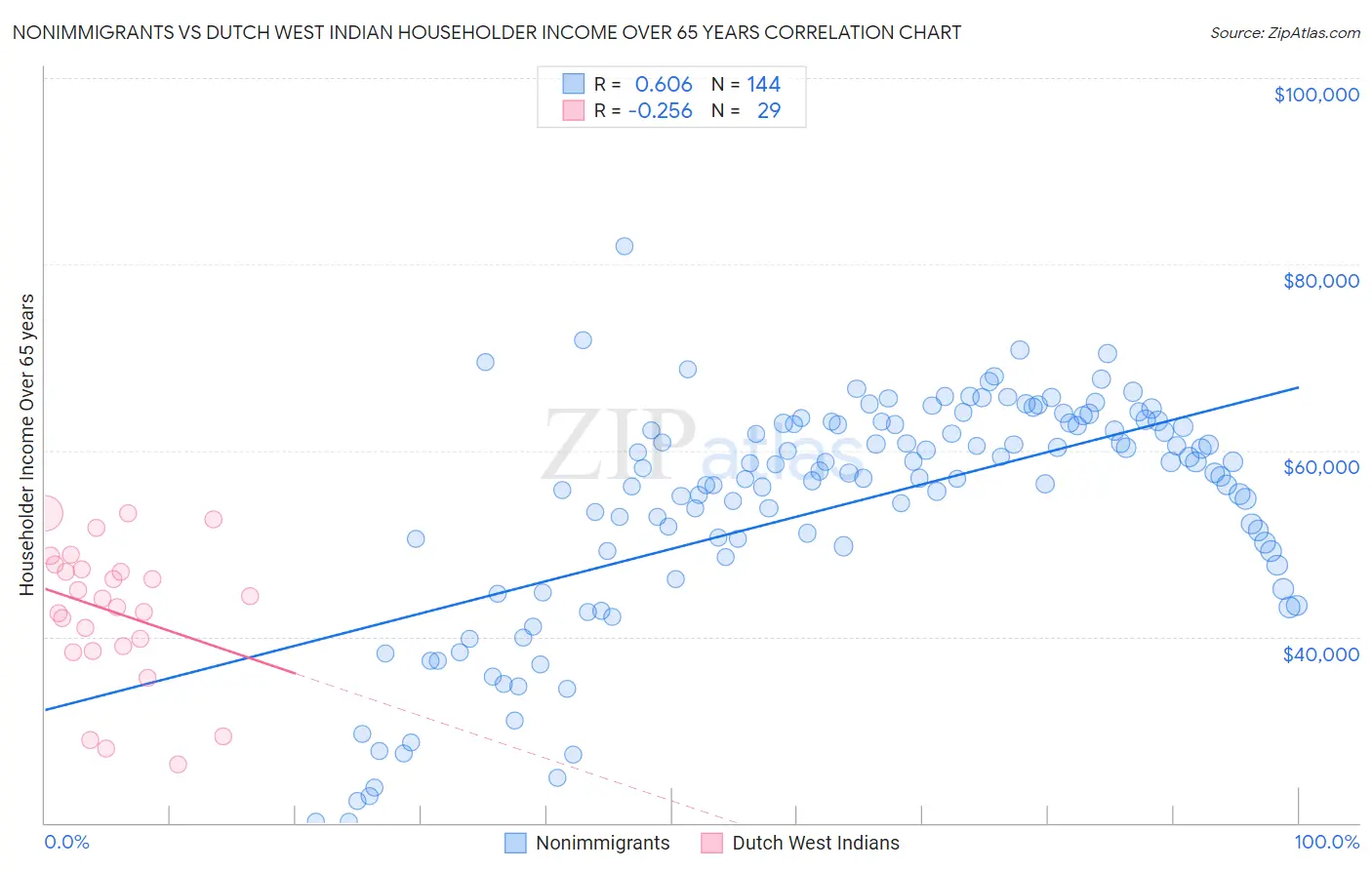 Nonimmigrants vs Dutch West Indian Householder Income Over 65 years