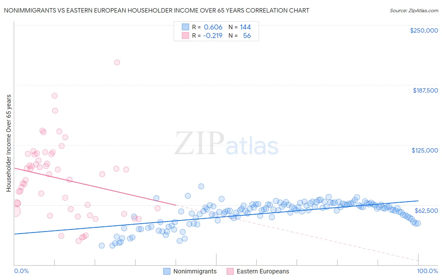 Nonimmigrants vs Eastern European Householder Income Over 65 years