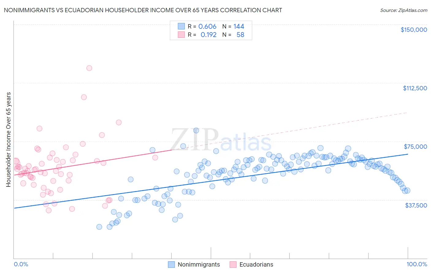 Nonimmigrants vs Ecuadorian Householder Income Over 65 years