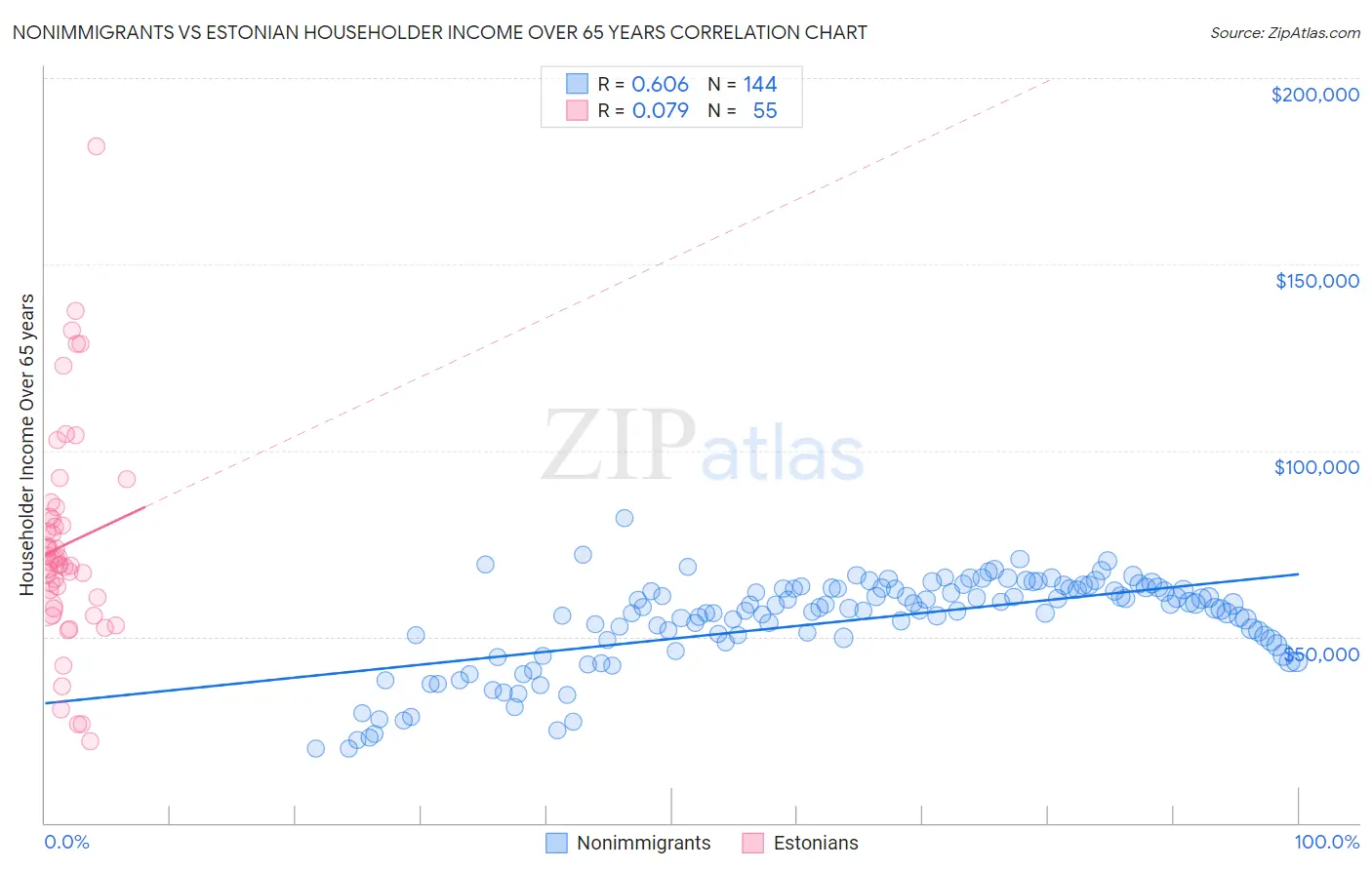 Nonimmigrants vs Estonian Householder Income Over 65 years