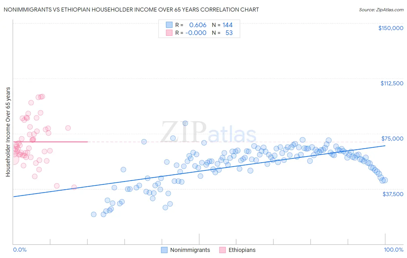 Nonimmigrants vs Ethiopian Householder Income Over 65 years